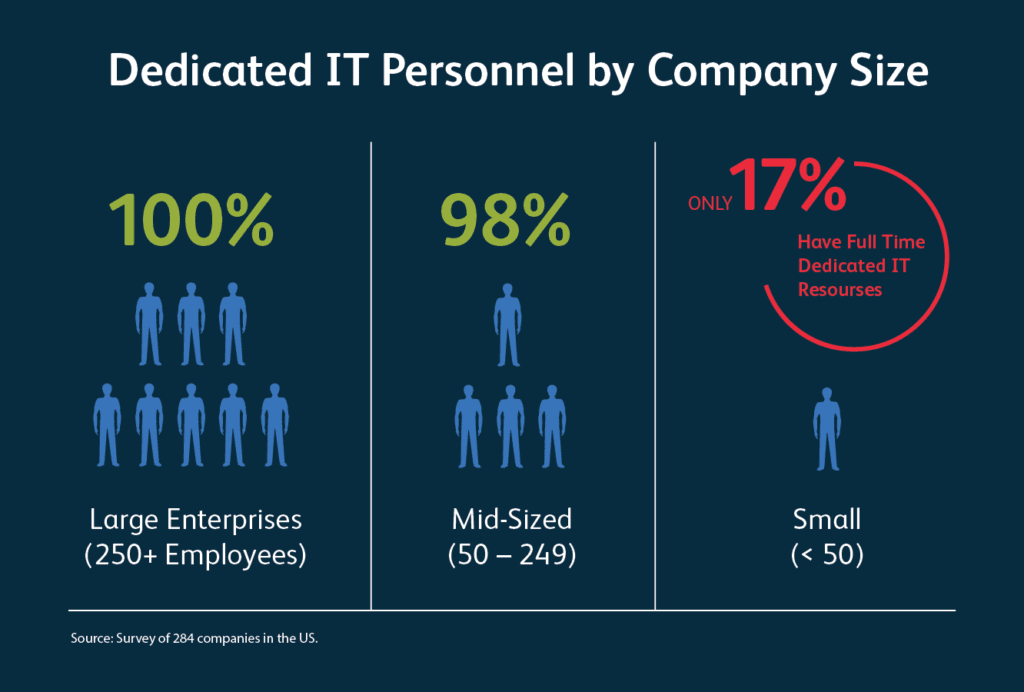 Dedicated IT Personnel by Company Size