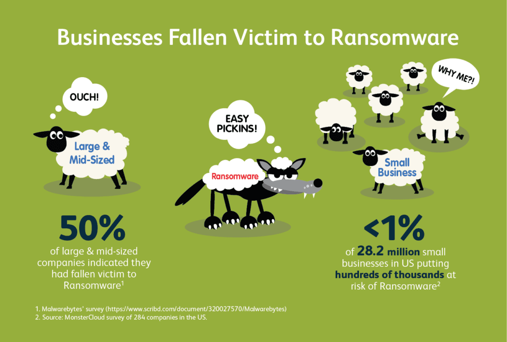 Businesses Fallen Victim of Ransomware