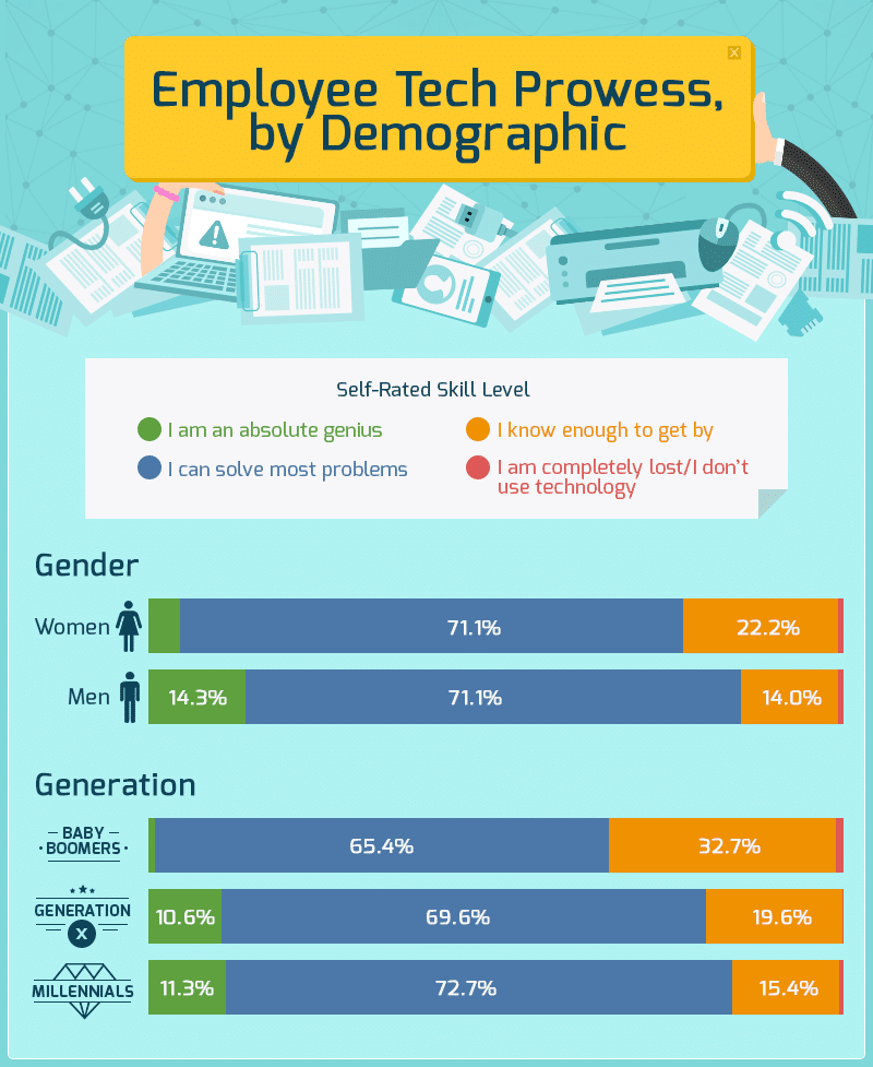 Emplotee Tech Prowess by Demographic