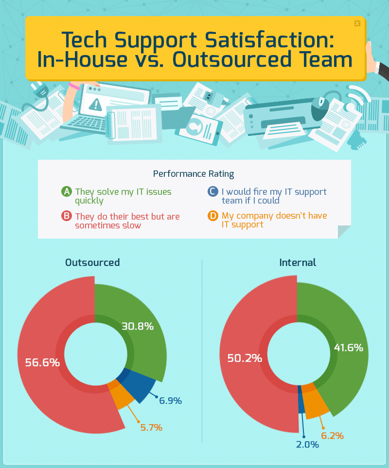 Tech support satisfaction in-house vs. Outsourced Team