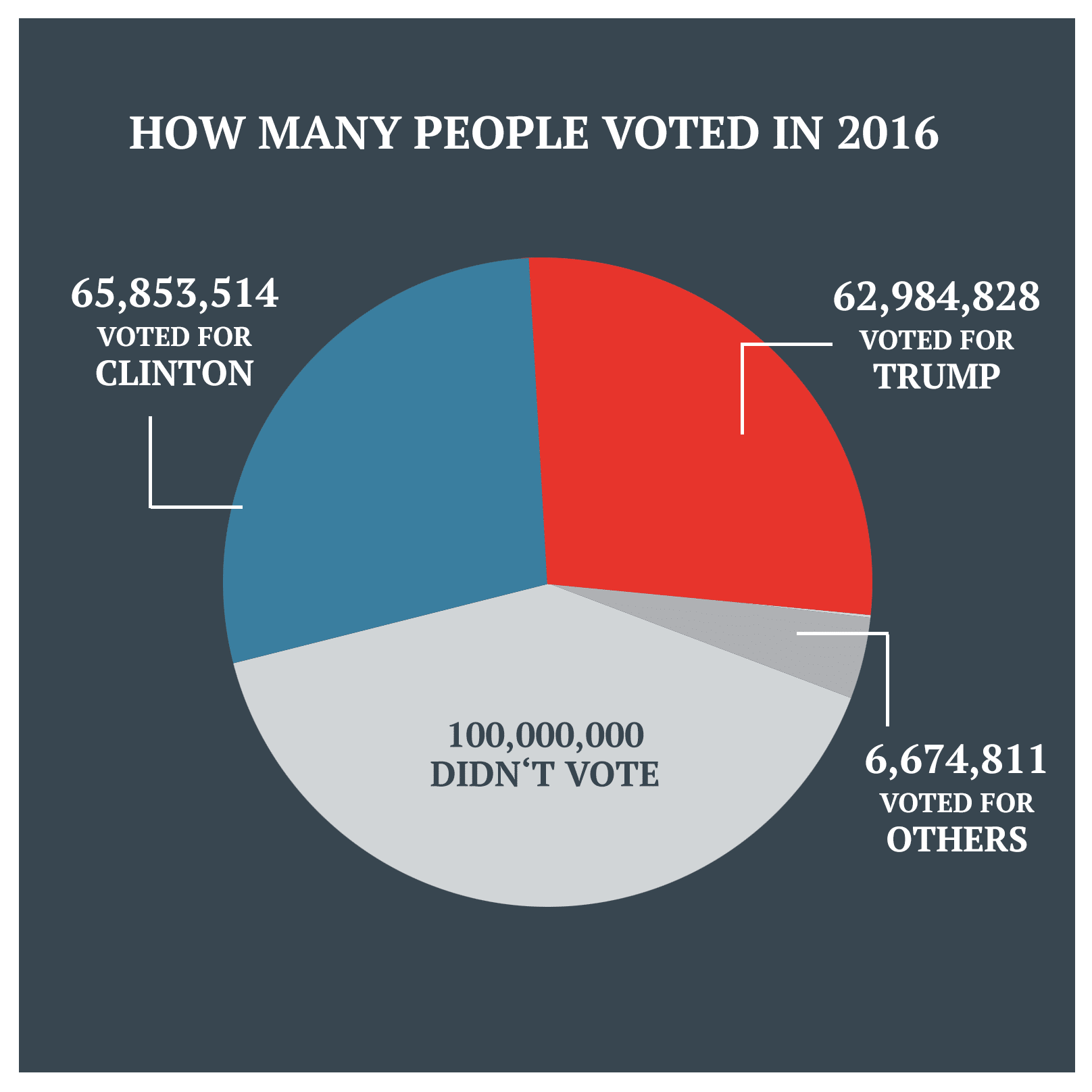 How many people vote in 2016