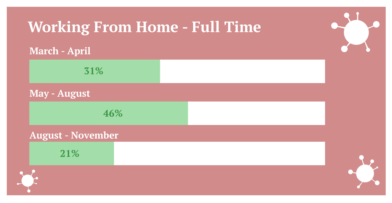 working from home statistics